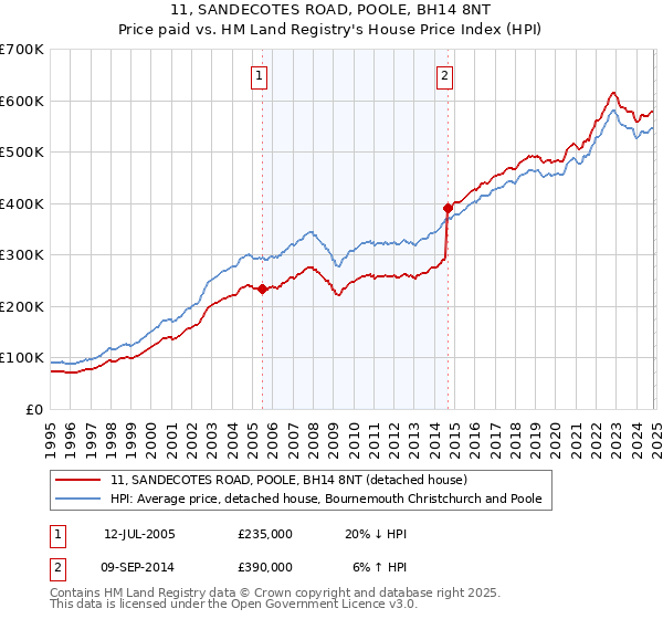 11, SANDECOTES ROAD, POOLE, BH14 8NT: Price paid vs HM Land Registry's House Price Index