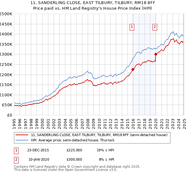 11, SANDERLING CLOSE, EAST TILBURY, TILBURY, RM18 8FF: Price paid vs HM Land Registry's House Price Index