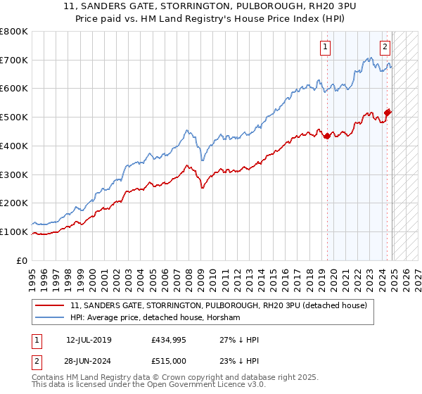 11, SANDERS GATE, STORRINGTON, PULBOROUGH, RH20 3PU: Price paid vs HM Land Registry's House Price Index