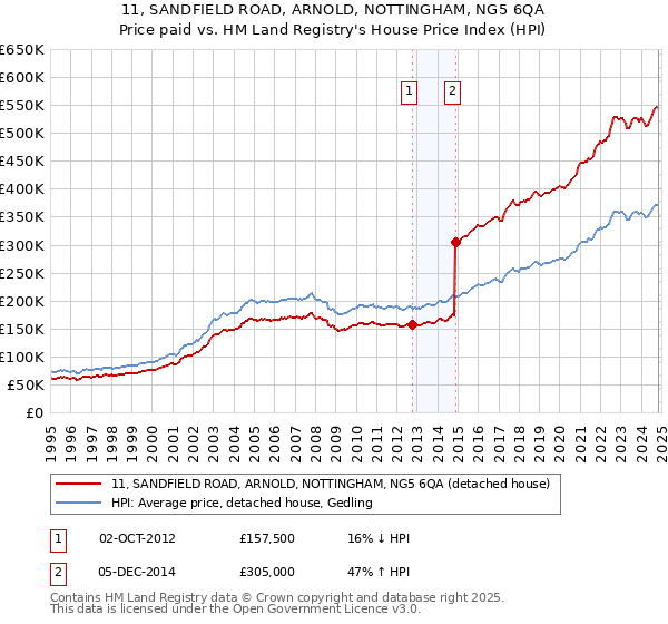 11, SANDFIELD ROAD, ARNOLD, NOTTINGHAM, NG5 6QA: Price paid vs HM Land Registry's House Price Index