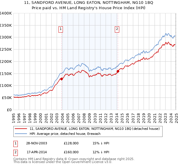 11, SANDFORD AVENUE, LONG EATON, NOTTINGHAM, NG10 1BQ: Price paid vs HM Land Registry's House Price Index