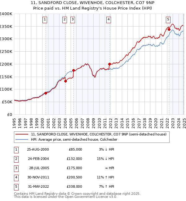 11, SANDFORD CLOSE, WIVENHOE, COLCHESTER, CO7 9NP: Price paid vs HM Land Registry's House Price Index