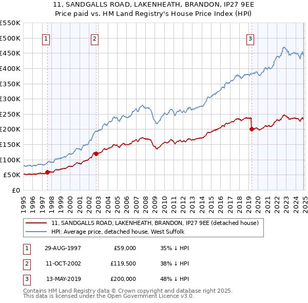 11, SANDGALLS ROAD, LAKENHEATH, BRANDON, IP27 9EE: Price paid vs HM Land Registry's House Price Index