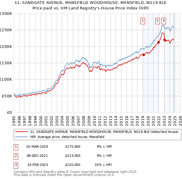 11, SANDGATE AVENUE, MANSFIELD WOODHOUSE, MANSFIELD, NG19 8LE: Price paid vs HM Land Registry's House Price Index