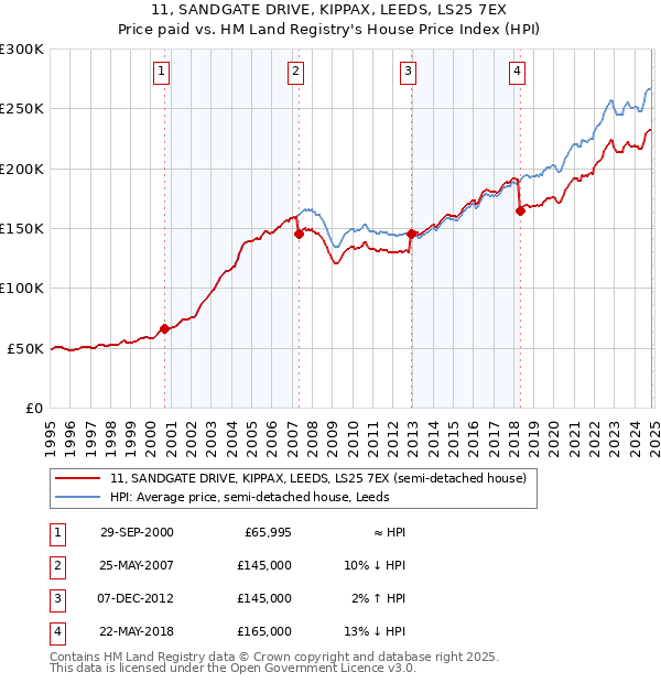 11, SANDGATE DRIVE, KIPPAX, LEEDS, LS25 7EX: Price paid vs HM Land Registry's House Price Index