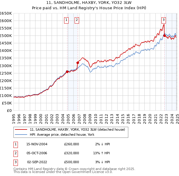 11, SANDHOLME, HAXBY, YORK, YO32 3LW: Price paid vs HM Land Registry's House Price Index