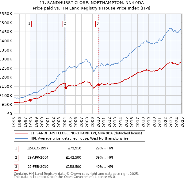 11, SANDHURST CLOSE, NORTHAMPTON, NN4 0DA: Price paid vs HM Land Registry's House Price Index