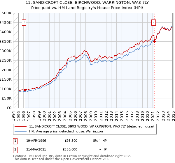 11, SANDICROFT CLOSE, BIRCHWOOD, WARRINGTON, WA3 7LY: Price paid vs HM Land Registry's House Price Index