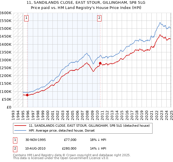 11, SANDILANDS CLOSE, EAST STOUR, GILLINGHAM, SP8 5LG: Price paid vs HM Land Registry's House Price Index