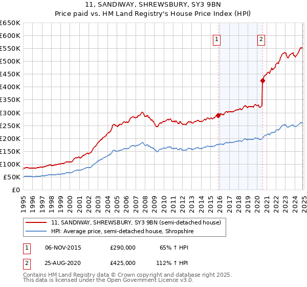 11, SANDIWAY, SHREWSBURY, SY3 9BN: Price paid vs HM Land Registry's House Price Index