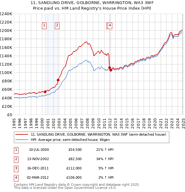 11, SANDLING DRIVE, GOLBORNE, WARRINGTON, WA3 3WF: Price paid vs HM Land Registry's House Price Index