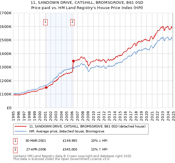 11, SANDOWN DRIVE, CATSHILL, BROMSGROVE, B61 0SD: Price paid vs HM Land Registry's House Price Index