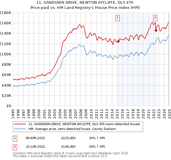 11, SANDOWN DRIVE, NEWTON AYCLIFFE, DL5 4TA: Price paid vs HM Land Registry's House Price Index