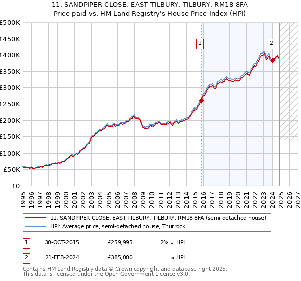 11, SANDPIPER CLOSE, EAST TILBURY, TILBURY, RM18 8FA: Price paid vs HM Land Registry's House Price Index