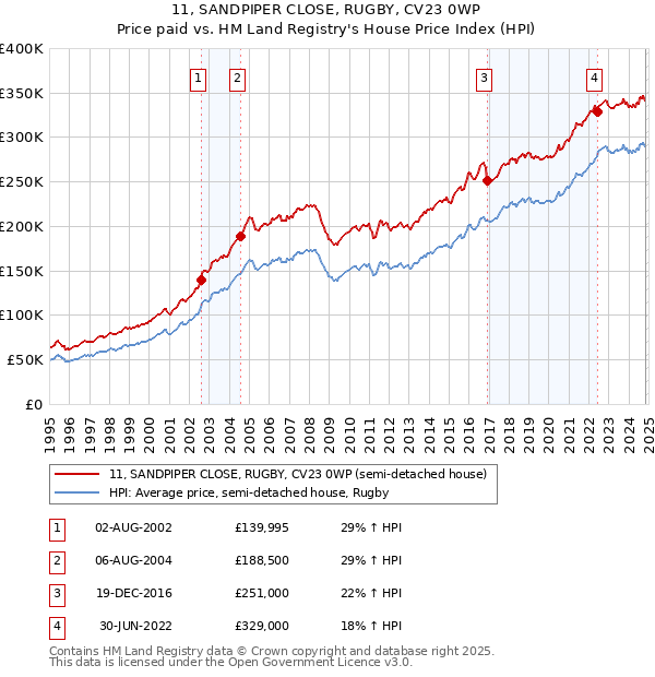 11, SANDPIPER CLOSE, RUGBY, CV23 0WP: Price paid vs HM Land Registry's House Price Index