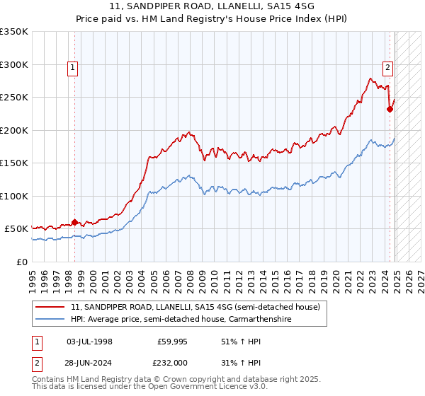 11, SANDPIPER ROAD, LLANELLI, SA15 4SG: Price paid vs HM Land Registry's House Price Index