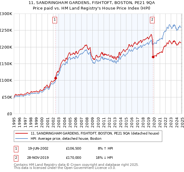 11, SANDRINGHAM GARDENS, FISHTOFT, BOSTON, PE21 9QA: Price paid vs HM Land Registry's House Price Index