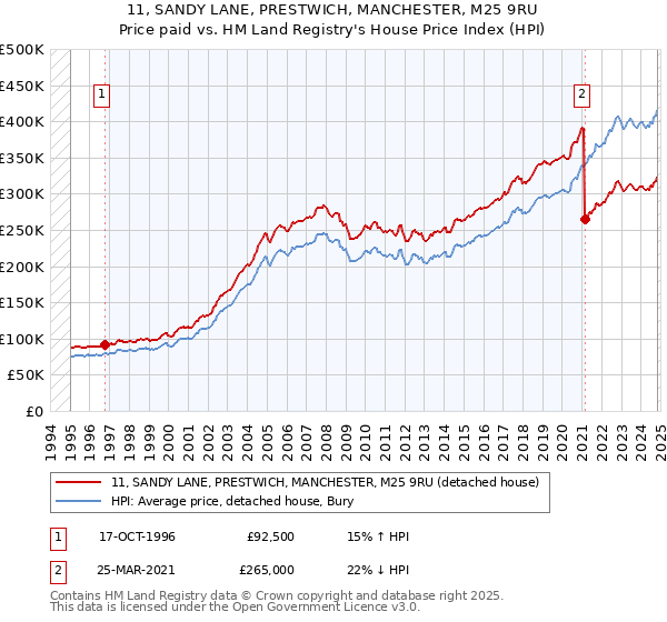 11, SANDY LANE, PRESTWICH, MANCHESTER, M25 9RU: Price paid vs HM Land Registry's House Price Index