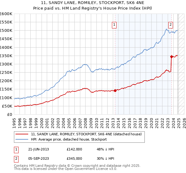 11, SANDY LANE, ROMILEY, STOCKPORT, SK6 4NE: Price paid vs HM Land Registry's House Price Index