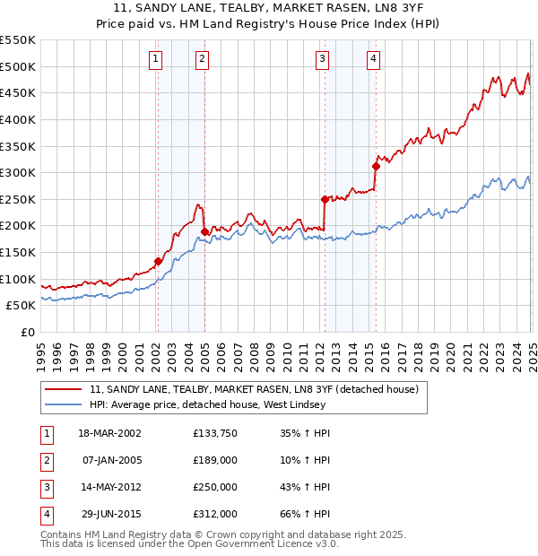 11, SANDY LANE, TEALBY, MARKET RASEN, LN8 3YF: Price paid vs HM Land Registry's House Price Index