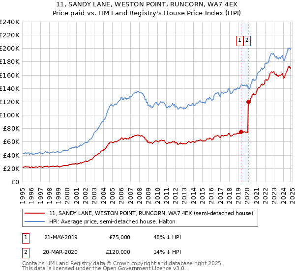 11, SANDY LANE, WESTON POINT, RUNCORN, WA7 4EX: Price paid vs HM Land Registry's House Price Index