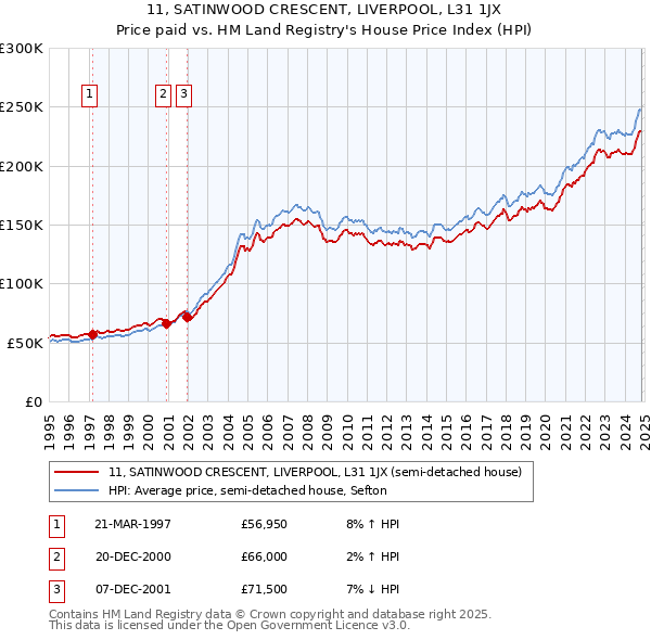 11, SATINWOOD CRESCENT, LIVERPOOL, L31 1JX: Price paid vs HM Land Registry's House Price Index