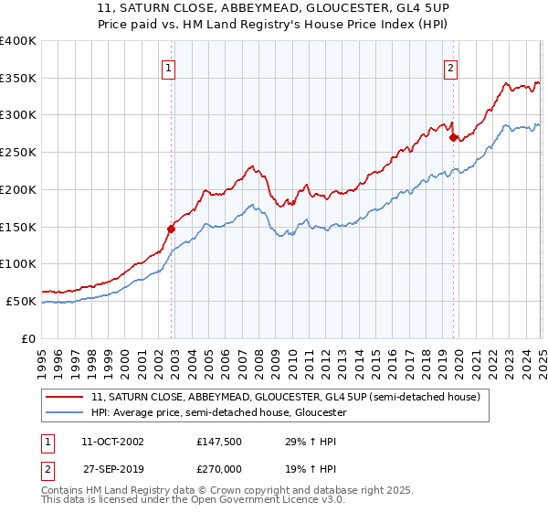 11, SATURN CLOSE, ABBEYMEAD, GLOUCESTER, GL4 5UP: Price paid vs HM Land Registry's House Price Index