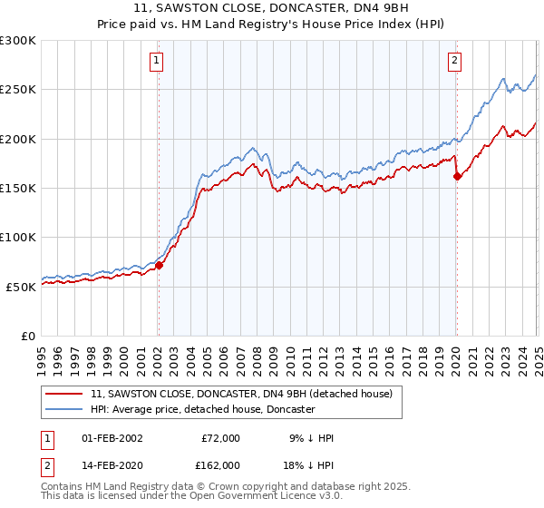 11, SAWSTON CLOSE, DONCASTER, DN4 9BH: Price paid vs HM Land Registry's House Price Index