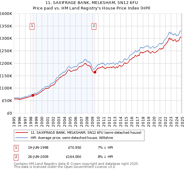 11, SAXIFRAGE BANK, MELKSHAM, SN12 6FU: Price paid vs HM Land Registry's House Price Index