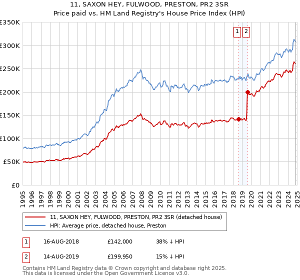 11, SAXON HEY, FULWOOD, PRESTON, PR2 3SR: Price paid vs HM Land Registry's House Price Index