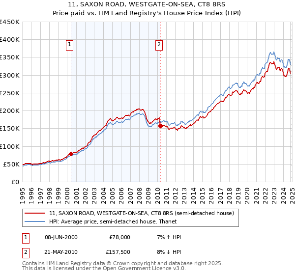 11, SAXON ROAD, WESTGATE-ON-SEA, CT8 8RS: Price paid vs HM Land Registry's House Price Index