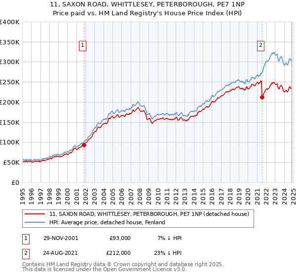 11, SAXON ROAD, WHITTLESEY, PETERBOROUGH, PE7 1NP: Price paid vs HM Land Registry's House Price Index