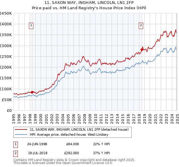 11, SAXON WAY, INGHAM, LINCOLN, LN1 2FP: Price paid vs HM Land Registry's House Price Index