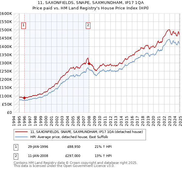 11, SAXONFIELDS, SNAPE, SAXMUNDHAM, IP17 1QA: Price paid vs HM Land Registry's House Price Index