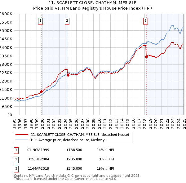 11, SCARLETT CLOSE, CHATHAM, ME5 8LE: Price paid vs HM Land Registry's House Price Index