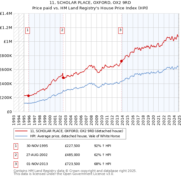 11, SCHOLAR PLACE, OXFORD, OX2 9RD: Price paid vs HM Land Registry's House Price Index