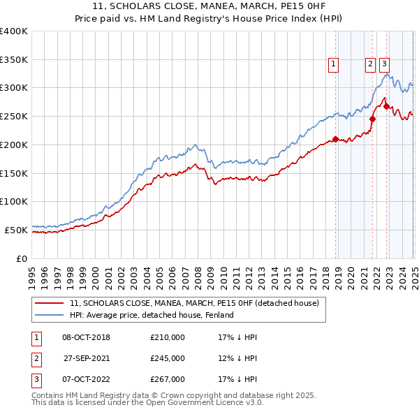 11, SCHOLARS CLOSE, MANEA, MARCH, PE15 0HF: Price paid vs HM Land Registry's House Price Index