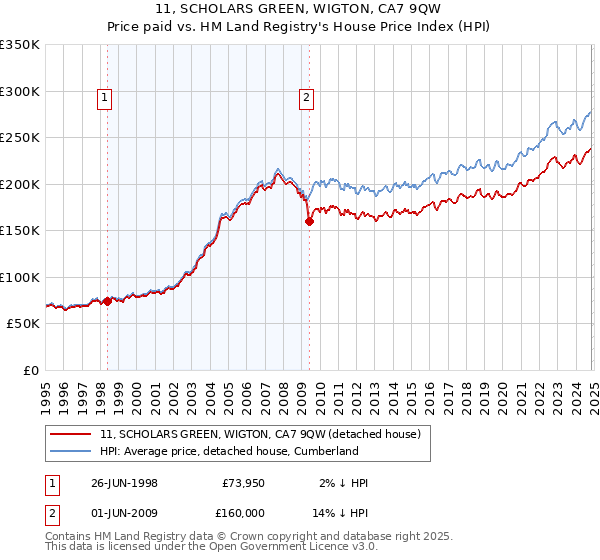 11, SCHOLARS GREEN, WIGTON, CA7 9QW: Price paid vs HM Land Registry's House Price Index