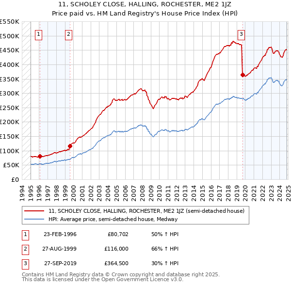 11, SCHOLEY CLOSE, HALLING, ROCHESTER, ME2 1JZ: Price paid vs HM Land Registry's House Price Index