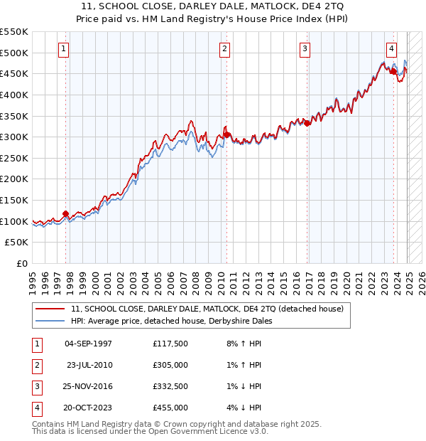 11, SCHOOL CLOSE, DARLEY DALE, MATLOCK, DE4 2TQ: Price paid vs HM Land Registry's House Price Index