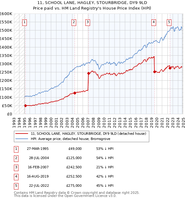 11, SCHOOL LANE, HAGLEY, STOURBRIDGE, DY9 9LD: Price paid vs HM Land Registry's House Price Index