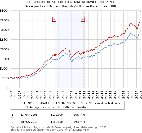 11, SCHOOL ROAD, FRETTENHAM, NORWICH, NR12 7LL: Price paid vs HM Land Registry's House Price Index