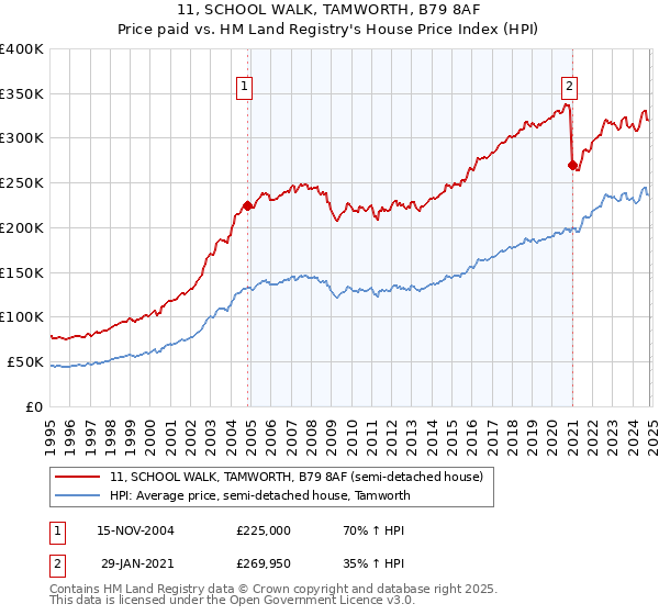 11, SCHOOL WALK, TAMWORTH, B79 8AF: Price paid vs HM Land Registry's House Price Index