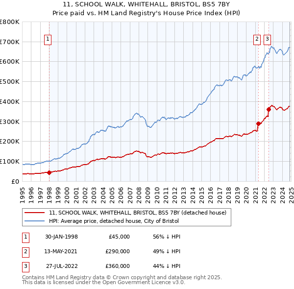 11, SCHOOL WALK, WHITEHALL, BRISTOL, BS5 7BY: Price paid vs HM Land Registry's House Price Index