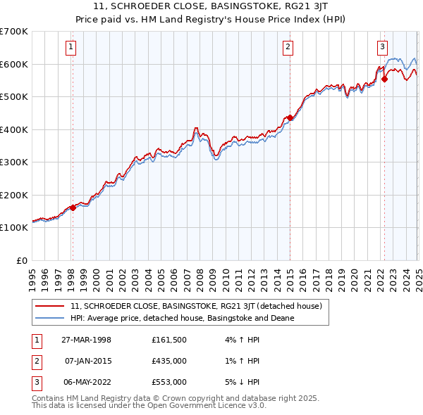 11, SCHROEDER CLOSE, BASINGSTOKE, RG21 3JT: Price paid vs HM Land Registry's House Price Index