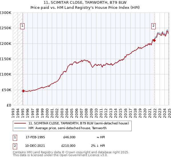 11, SCIMITAR CLOSE, TAMWORTH, B79 8LW: Price paid vs HM Land Registry's House Price Index