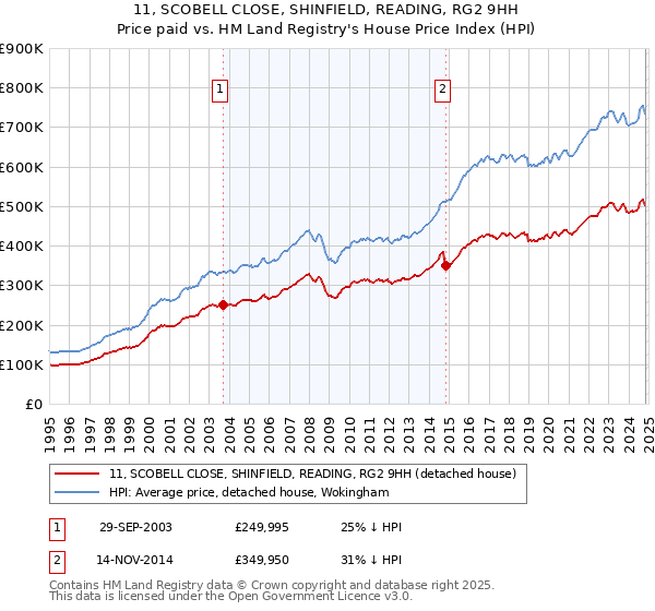 11, SCOBELL CLOSE, SHINFIELD, READING, RG2 9HH: Price paid vs HM Land Registry's House Price Index