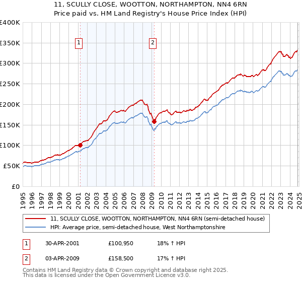 11, SCULLY CLOSE, WOOTTON, NORTHAMPTON, NN4 6RN: Price paid vs HM Land Registry's House Price Index