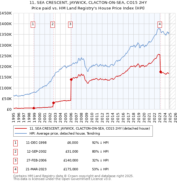 11, SEA CRESCENT, JAYWICK, CLACTON-ON-SEA, CO15 2HY: Price paid vs HM Land Registry's House Price Index