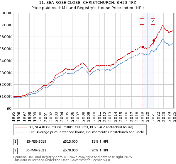 11, SEA ROSE CLOSE, CHRISTCHURCH, BH23 4FZ: Price paid vs HM Land Registry's House Price Index